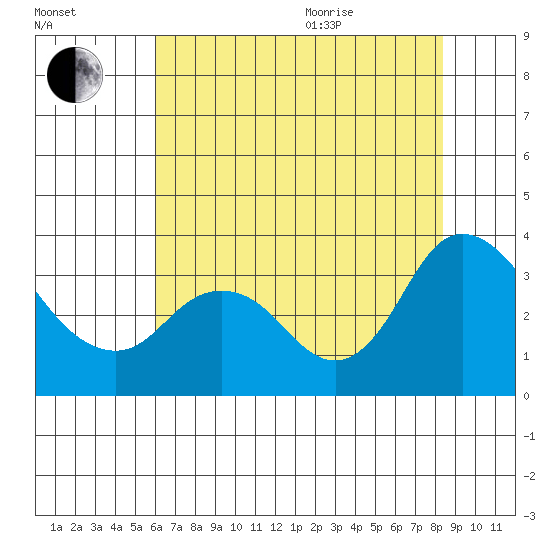 Suisun Bay tide chart for Tuesday, July 25, 2023