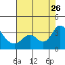 Suisun Bay tide chart for Wednesday, July 26, 2023