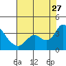 Suisun Bay tide chart for Thursday, July 27, 2023