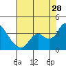 Suisun Bay tide chart for Friday, July 28, 2023