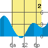 Suisun Bay tide chart for Sunday, July 2, 2023