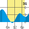 Suisun Bay tide chart for Monday, July 31, 2023