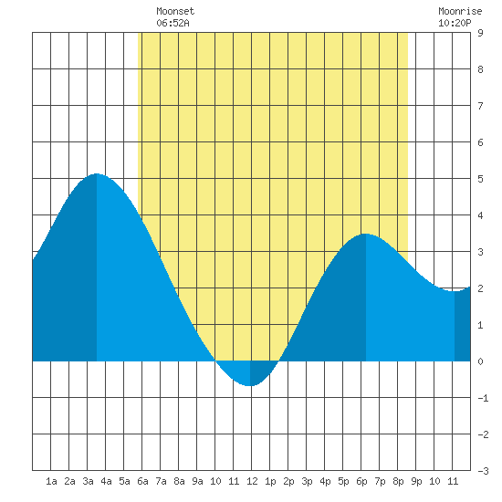 Suisun Bay tide chart for Tuesday, July 4, 2023