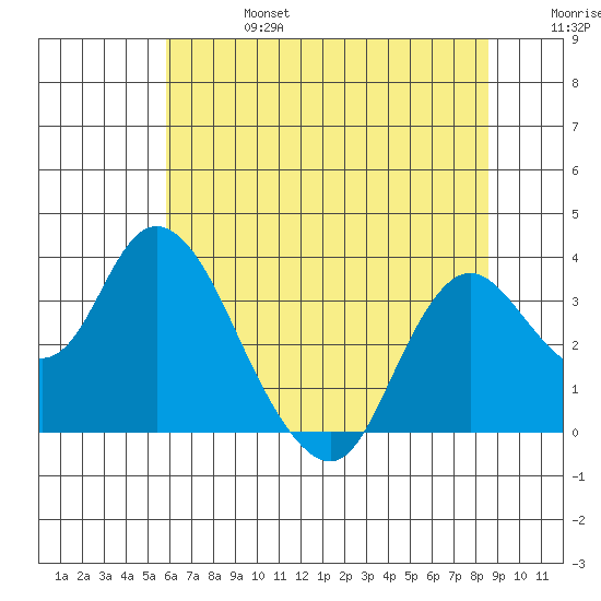 Suisun Bay tide chart for Thursday, July 6, 2023