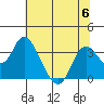Suisun Bay tide chart for Thursday, July 6, 2023