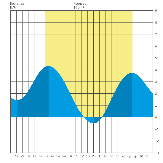 Suisun Bay tide chart for Friday, July 7, 2023