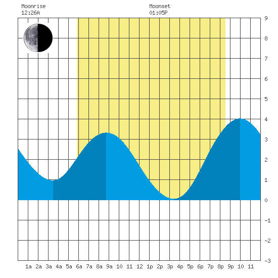 Suisun Bay tide chart for Sunday, July 9, 2023