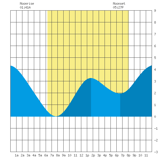 Suisun Bay tide chart for Friday, August 11, 2023