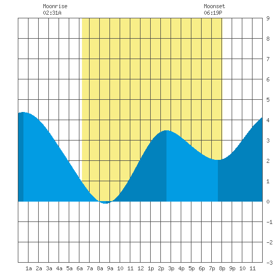 Suisun Bay tide chart for Saturday, August 12, 2023
