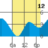 Suisun Bay tide chart for Saturday, August 12, 2023