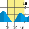 Suisun Bay tide chart for Tuesday, August 15, 2023