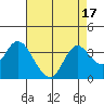 Suisun Bay tide chart for Thursday, August 17, 2023