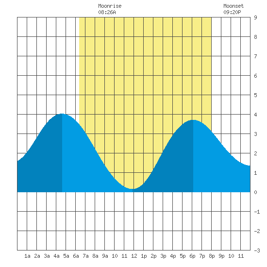 Suisun Bay tide chart for Friday, August 18, 2023