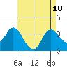 Suisun Bay tide chart for Friday, August 18, 2023