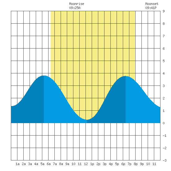 Suisun Bay tide chart for Saturday, August 19, 2023