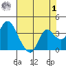 Suisun Bay tide chart for Tuesday, August 1, 2023