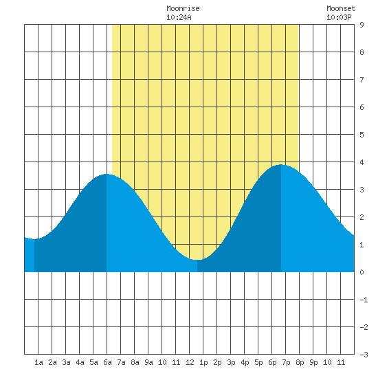 Suisun Bay tide chart for Sunday, August 20, 2023