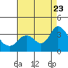 Suisun Bay tide chart for Wednesday, August 23, 2023