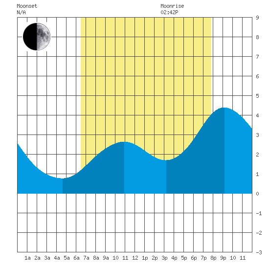 Suisun Bay tide chart for Thursday, August 24, 2023