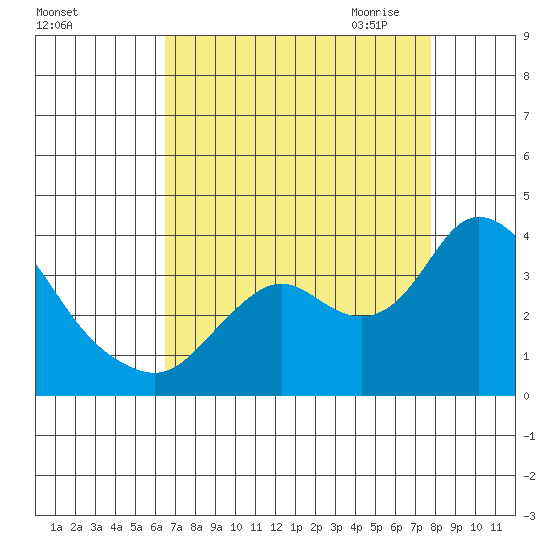 Suisun Bay tide chart for Friday, August 25, 2023