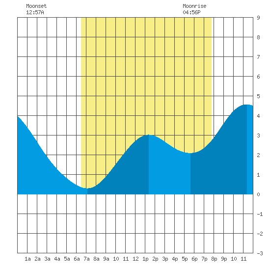Suisun Bay tide chart for Saturday, August 26, 2023