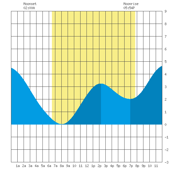 Suisun Bay tide chart for Sunday, August 27, 2023