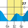 Suisun Bay tide chart for Sunday, August 27, 2023