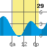 Suisun Bay tide chart for Tuesday, August 29, 2023