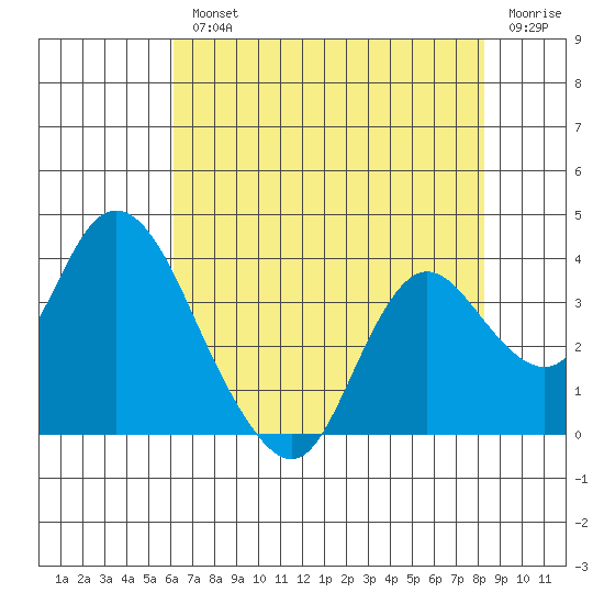 Suisun Bay tide chart for Wednesday, August 2, 2023