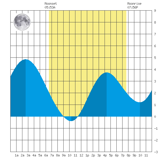 Suisun Bay tide chart for Wednesday, August 30, 2023