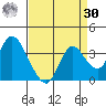 Suisun Bay tide chart for Wednesday, August 30, 2023