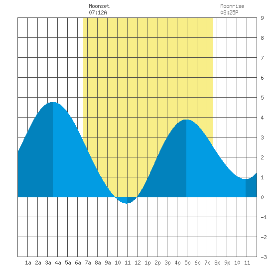 Suisun Bay tide chart for Thursday, August 31, 2023