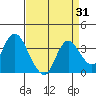 Suisun Bay tide chart for Thursday, August 31, 2023