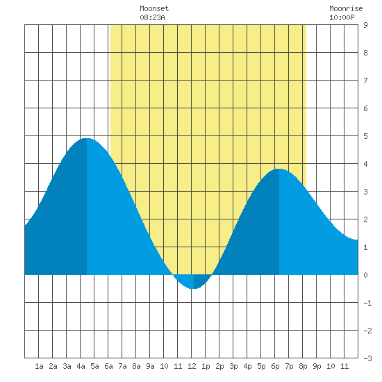 Suisun Bay tide chart for Thursday, August 3, 2023