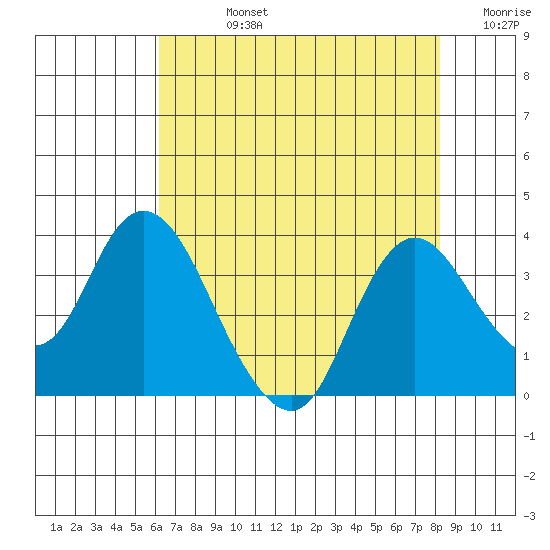Suisun Bay tide chart for Friday, August 4, 2023