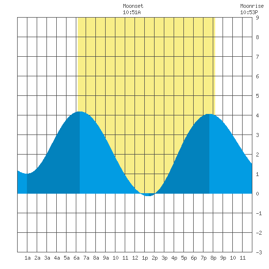 Suisun Bay tide chart for Saturday, August 5, 2023