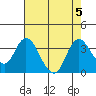 Suisun Bay tide chart for Saturday, August 5, 2023