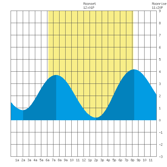 Suisun Bay tide chart for Sunday, August 6, 2023