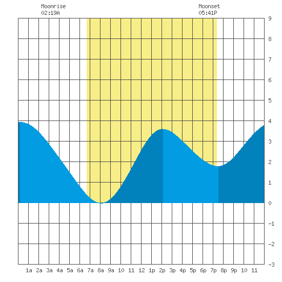 Suisun Bay tide chart for Sunday, September 10, 2023