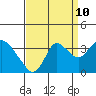 Suisun Bay tide chart for Sunday, September 10, 2023