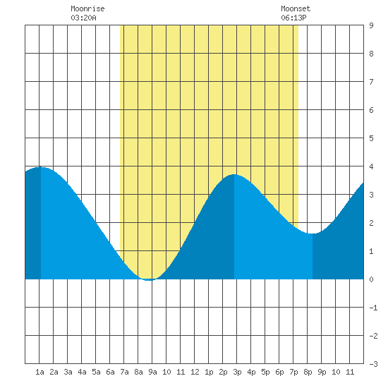 Suisun Bay tide chart for Monday, September 11, 2023