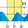 Suisun Bay tide chart for Monday, September 11, 2023