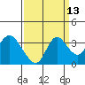 Suisun Bay tide chart for Wednesday, September 13, 2023