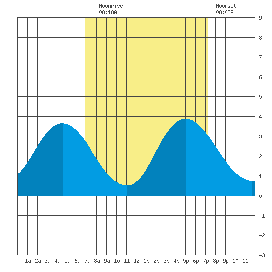 Suisun Bay tide chart for Saturday, September 16, 2023