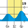 Suisun Bay tide chart for Tuesday, September 19, 2023