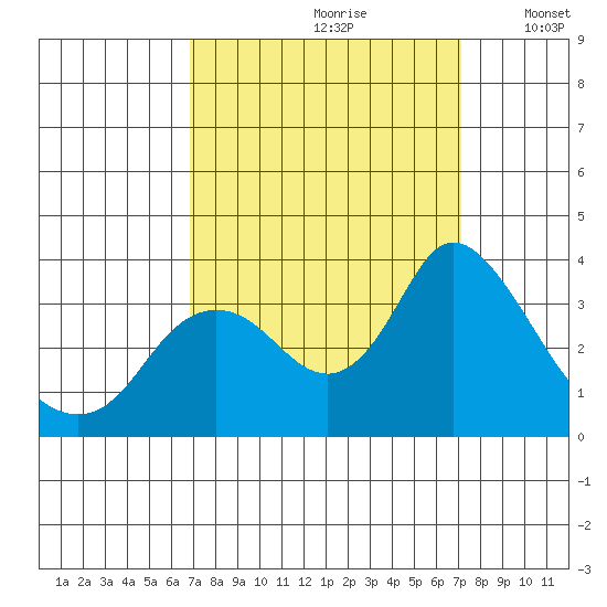 Suisun Bay tide chart for Wednesday, September 20, 2023