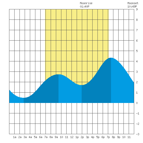 Suisun Bay tide chart for Thursday, September 21, 2023
