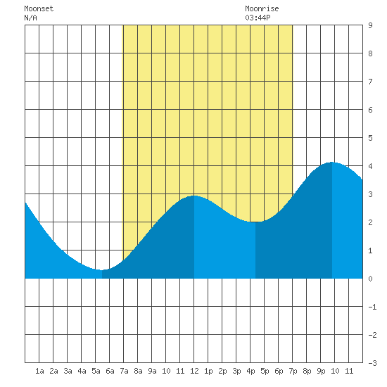 Suisun Bay tide chart for Saturday, September 23, 2023
