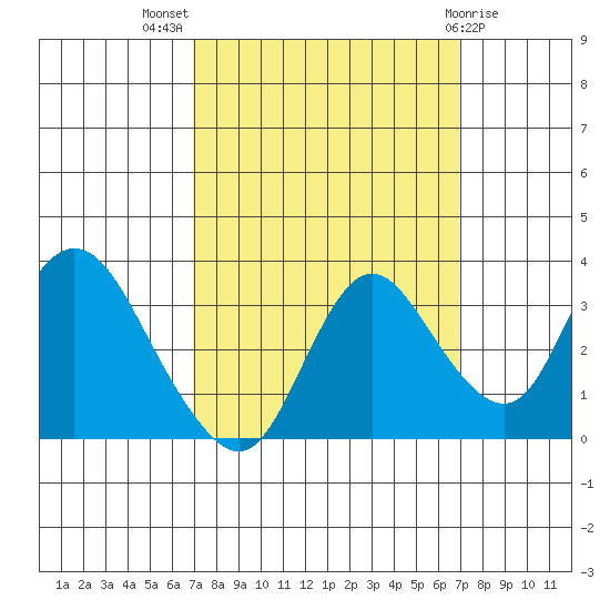Suisun Bay tide chart for Wednesday, September 27, 2023