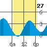 Suisun Bay tide chart for Wednesday, September 27, 2023